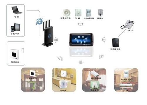 zigbee智能家居(图1)