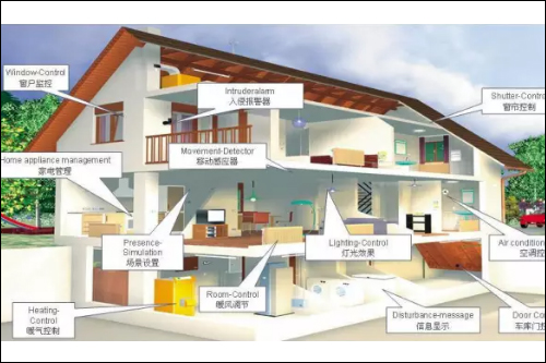 中国八部门发文促进智能家居消费(图1)